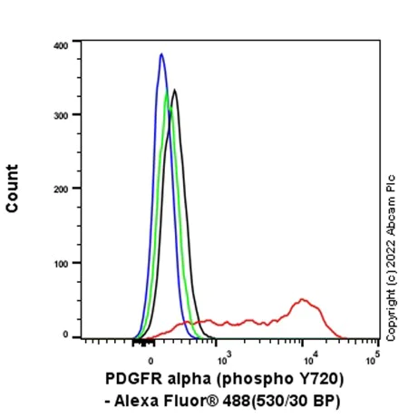 Flow Cytometry (Intracellular) - Anti-PDGFR alpha (phospho Y720) antibody [EP2478] (AB134068)