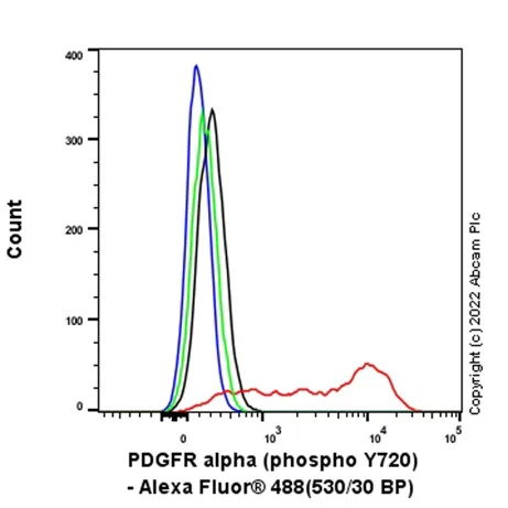 Flow Cytometry (Intracellular) - Anti-PDGFR alpha (phospho Y720) antibody [EP2478] - BSA and Azide free (AB248668)