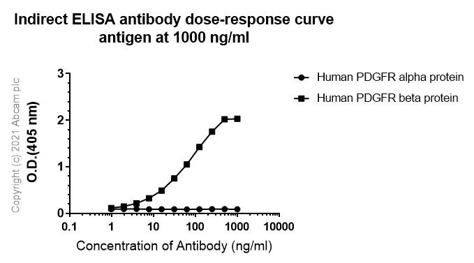 ELISA - Anti-PDGFR beta antibody [42G12] (AB69506)