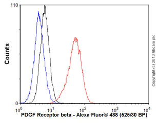Flow Cytometry - Anti-PDGFR beta antibody [42G12] (AB69506)