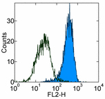 Flow Cytometry - Anti-PDGFR beta antibody [APB5] (AB91066), expandable thumbnail