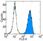 Flow Cytometry - Anti-PDGFR beta antibody [APB5] - Low endotoxin, Azide free (AB171231), expandable thumbnail