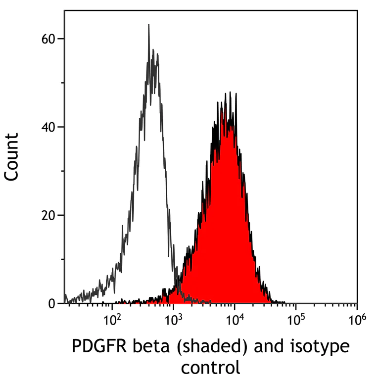 Flow Cytometry - Anti-PDGFR beta antibody [BLR081G] - BSA free (AB314096)