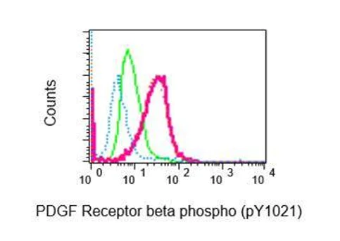 Flow Cytometry (Intracellular) - Anti-PDGFR beta (phospho Y1021) antibody [EPR2476] (AB134048)