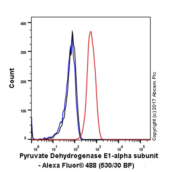 Flow Cytometry (Intracellular) - Anti-PDHA1 antibody [EPR11098] - BSA and Azide free (AB176835)
