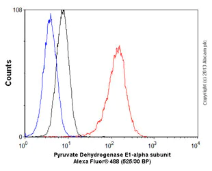 Flow Cytometry (Intracellular) - Anti-PDHA1 antibody [EPR11099] (AB155096)