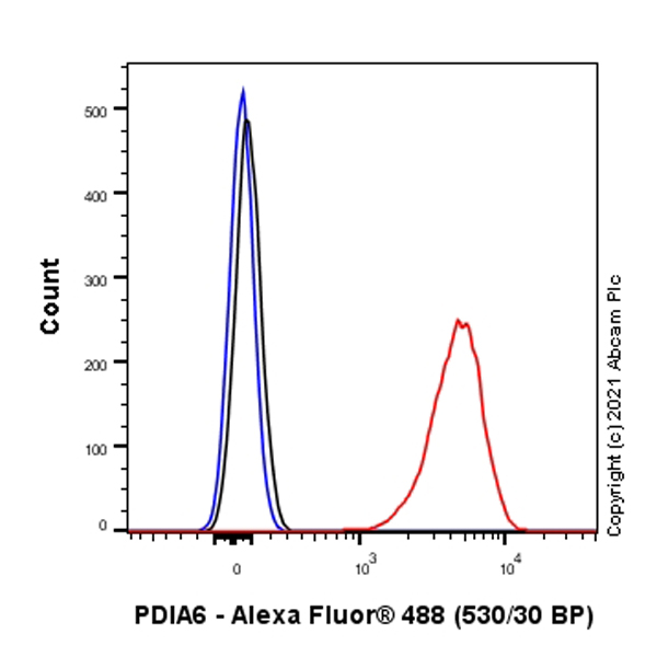 Flow Cytometry (Intracellular) - Anti-PDIA6 antibody [EPR10132(B)] (AB154820)