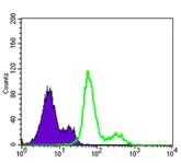 Flow Cytometry - Anti-PDK1 antibody [4A11] (AB110025)