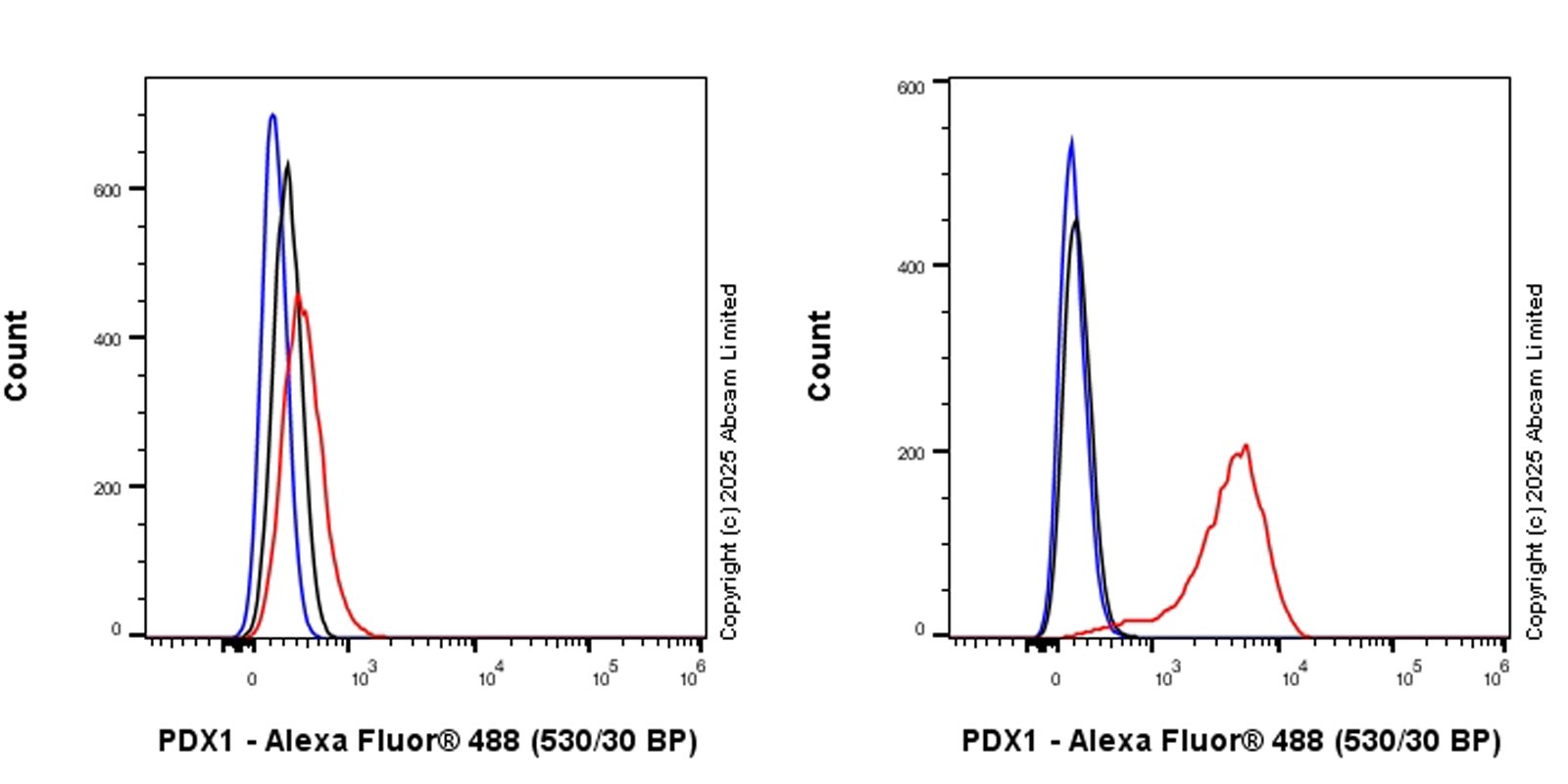 Flow Cytometry (Intracellular) - Anti-PDX1 antibody [RM1269] (AB323218), expandable thumbnail