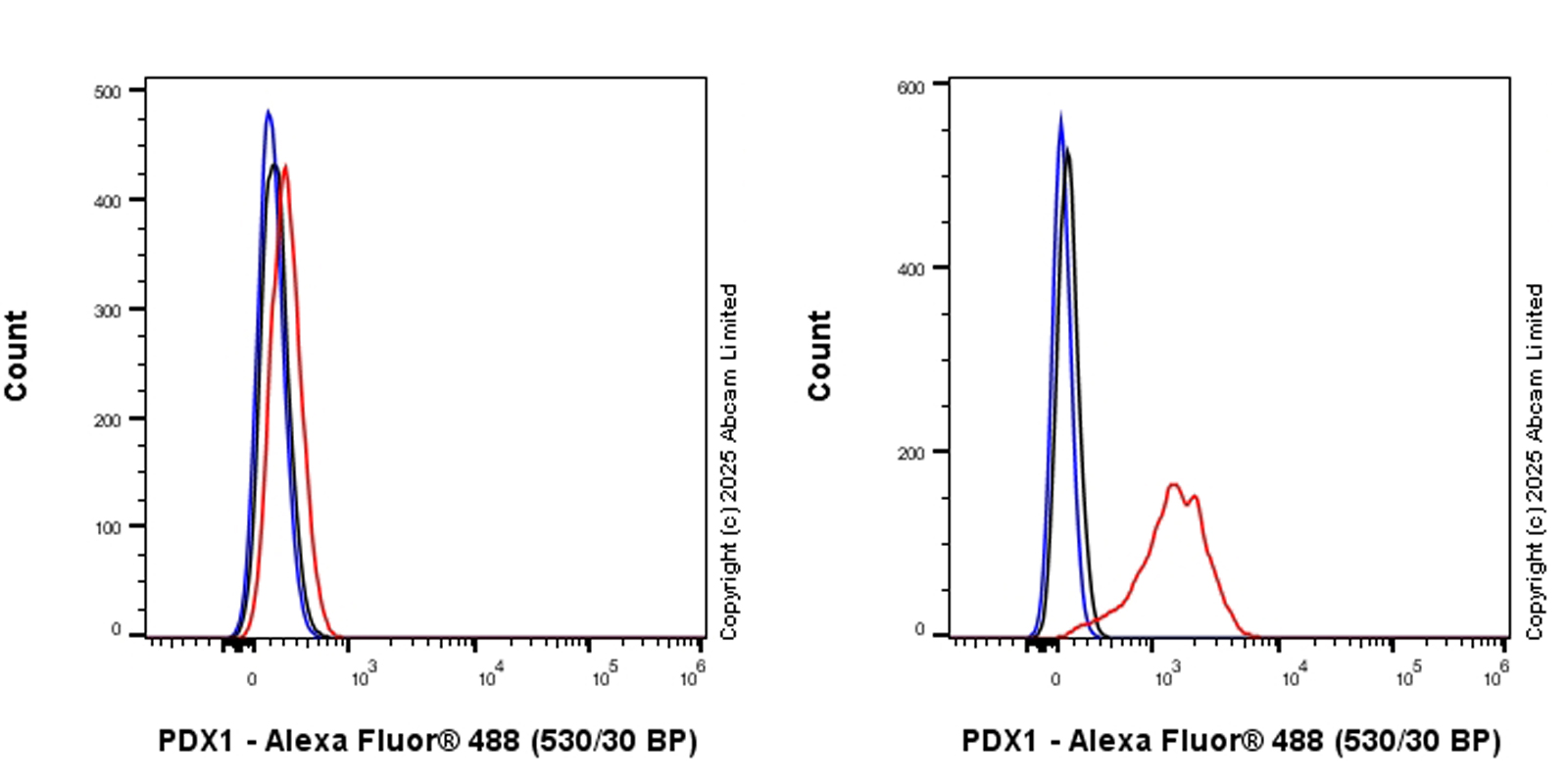 Flow Cytometry (Intracellular) - Anti-PDX1 antibody [RM1269] (AB323218), expandable thumbnail