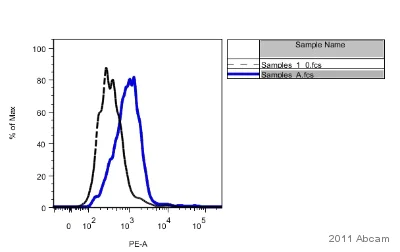 Flow Cytometry - PE Anti-6X His tag® antibody [AD1.1.10] (AB72467)