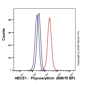 Flow Cytometry (Intracellular) - PE Anti-ABCE1 antibody [EPR15373(B)] - C-terminal (AB212001)