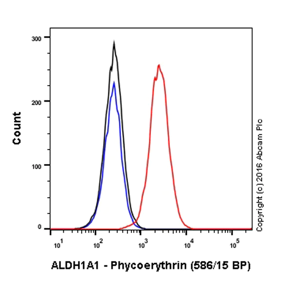 Flow Cytometry (Intracellular) - PE Anti-ALDH1A1 antibody [EP1933Y] (AB209437)