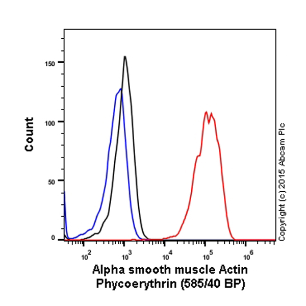 Flow Cytometry (Intracellular) - PE Anti-alpha smooth muscle Actin (acetyl E3) + ACTG2 (acetyl E3) antibody [E184] (AB209435), expandable thumbnail