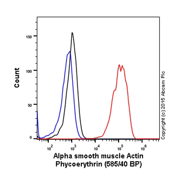Flow Cytometry (Intracellular) - PE Anti-alpha smooth muscle Actin (acetyl E3) + ACTG2 (acetyl E3) antibody [E184] (AB209435)