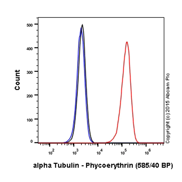 Flow Cytometry (Intracellular) - PE Anti-alpha Tubulin antibody [EP1332Y] - Microtubule Marker (AB208752)