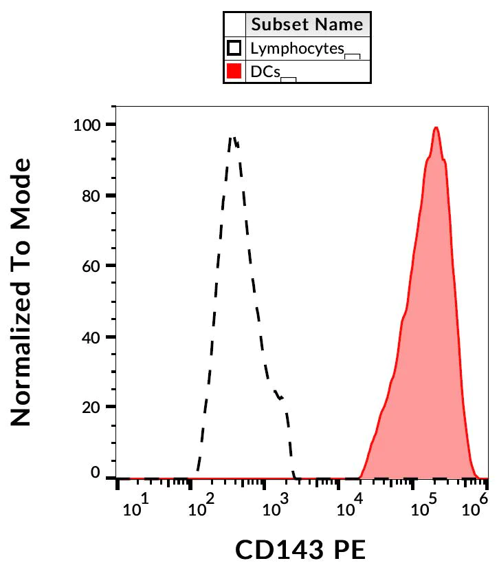 Flow Cytometry - PE Anti-Angiotensin Converting Enzyme 1 antibody [5-369] (AB253254)