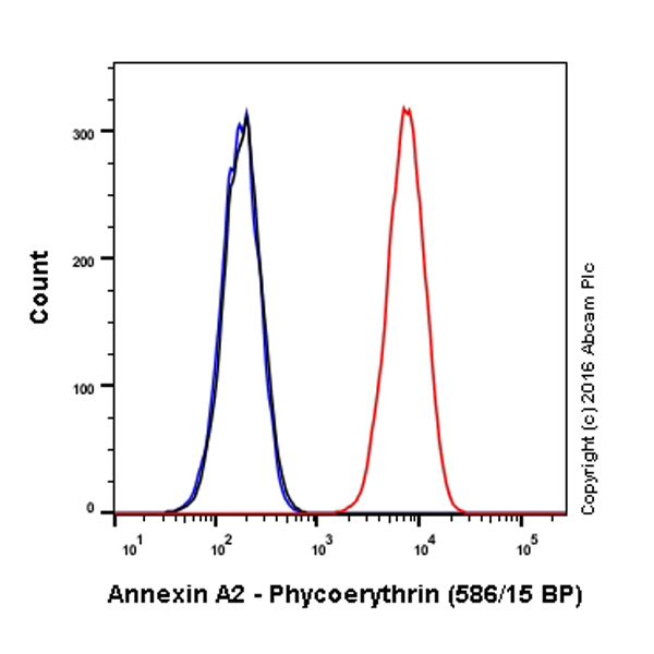 Flow Cytometry (Intracellular) - PE Anti-Annexin-2/ANXA2 antibody [EPR13052(B)] (AB210729), expandable thumbnail