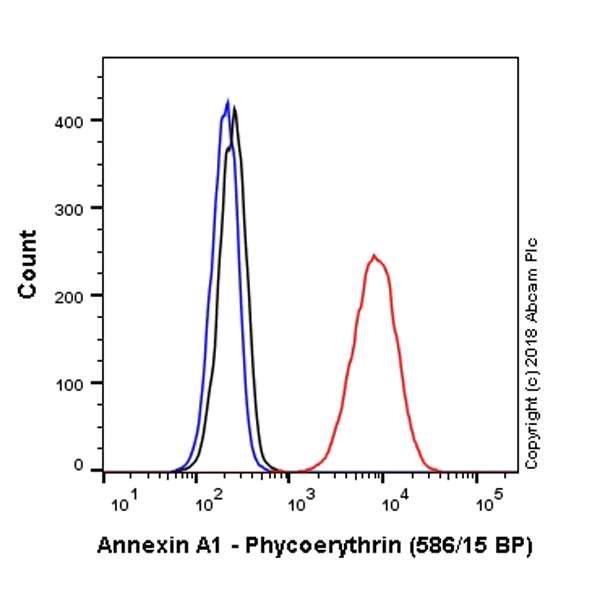 Flow Cytometry (Intracellular) - PE Anti-Annexin A1/ANXA1 antibody [EPR19342] (AB225512)