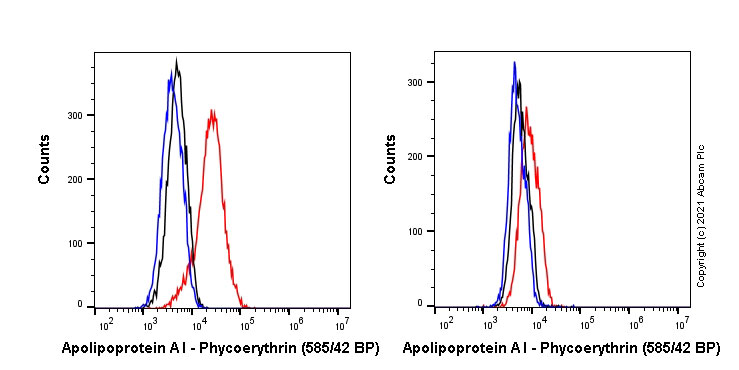 Flow Cytometry (Intracellular) - PE Anti-Apolipoprotein A I antibody [EP1368Y] (AB282174), expandable thumbnail