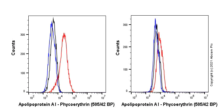 Flow Cytometry (Intracellular) - PE Anti-Apolipoprotein A I antibody [EP1368Y] (AB282174)