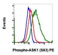 Flow Cytometry - PE Anti-ASK1 (phospho S83) antibody [Ask1S83-G4] (AB278736)