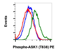 Flow Cytometry - PE Anti-ASK1 (phospho T838) antibody [Ask1T838-8D12] (AB278645)