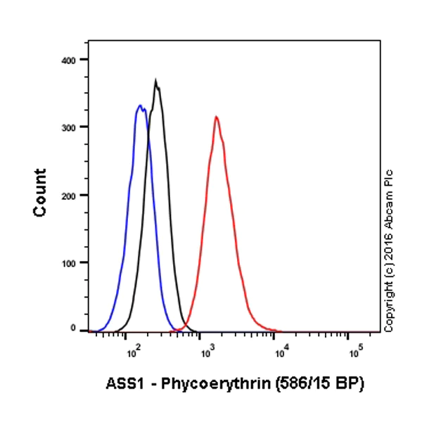 Flow Cytometry (Intracellular) - PE Anti-ASS1 antibody [EPR12398] (AB210451)