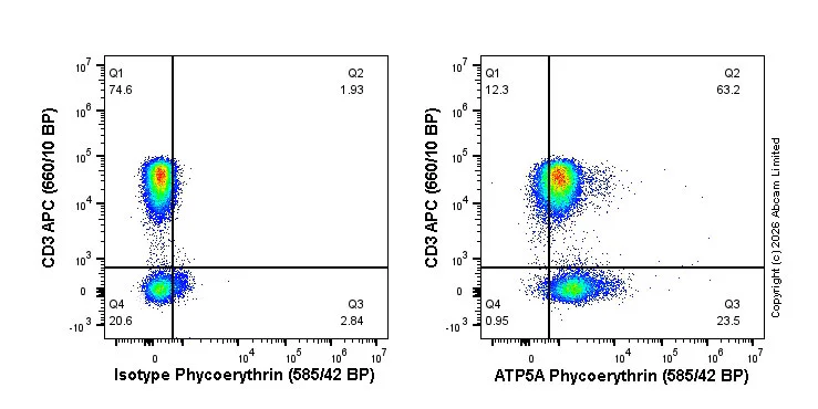 Flow Cytometry (Intracellular) - PE Anti-ATP5A antibody [EPR13030(B)] (AB326920)