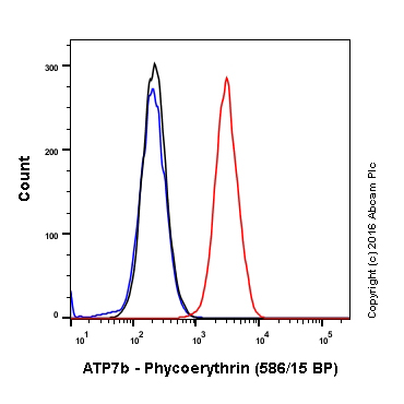 Flow Cytometry (Intracellular) - PE Anti-ATP7b antibody [EPR6794] (AB211985), expandable thumbnail
