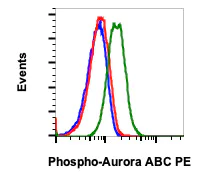 Flow Cytometry - PE Anti-Aurora B (pT232) + Aurora A (pT288) + IPL-1/STK13/Aurora C (pT198) antibody [AuroraABC-CC12] (AB278775)