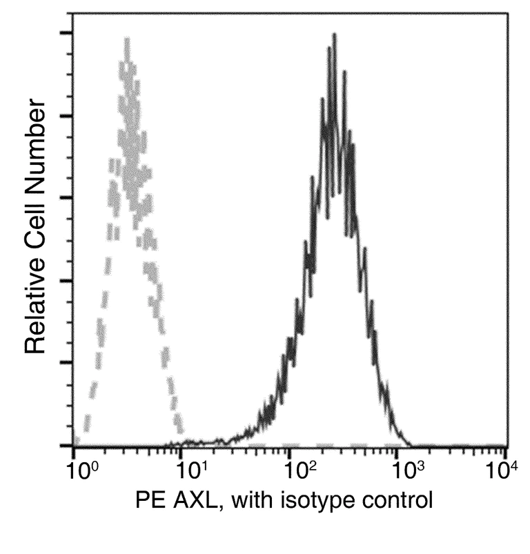 Flow Cytometry - PE Anti-Axl antibody [101] (AB275575)