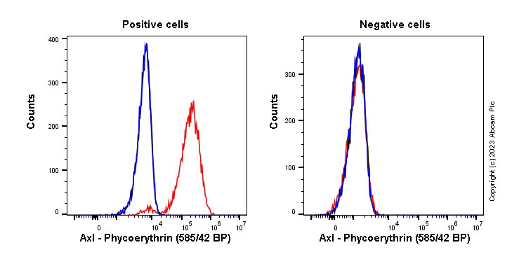 Flow Cytometry - PE Anti-Axl antibody [7E10] (AB313946), expandable thumbnail