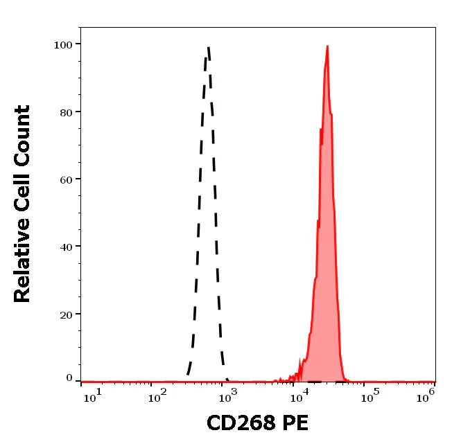 Flow Cytometry - PE Anti-BAFF-R antibody [11C1] (AB326499)