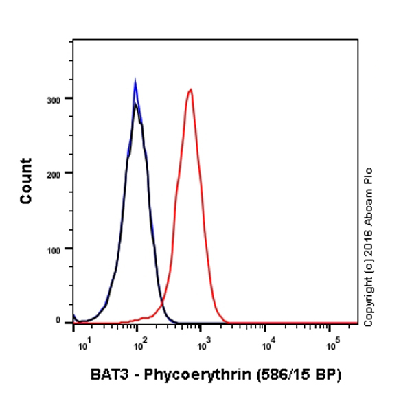 Flow Cytometry (Intracellular) - PE Anti-BAT3/BAG-6 antibody [EPR9223] (AB210838)