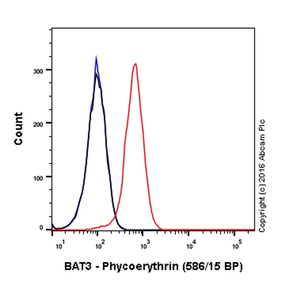 Flow Cytometry (Intracellular) - PE Anti-BAT3/BAG-6 antibody [EPR9223] (AB210838)