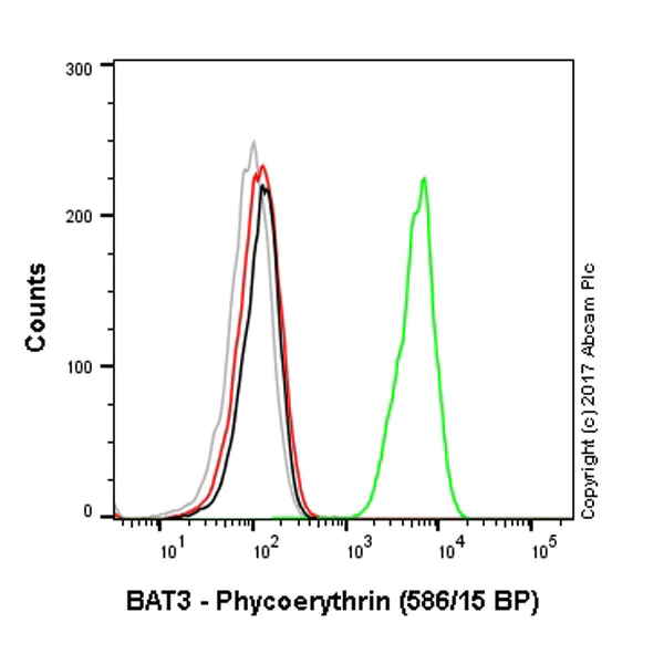 Flow Cytometry (Intracellular) - PE Anti-BAT3/BAG-6 antibody [EPR9223] (AB210838)