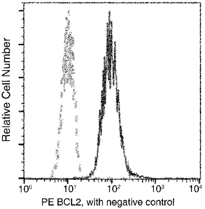 Flow Cytometry (Intracellular) - PE Anti-Bcl-2 antibody [204] (AB275652)