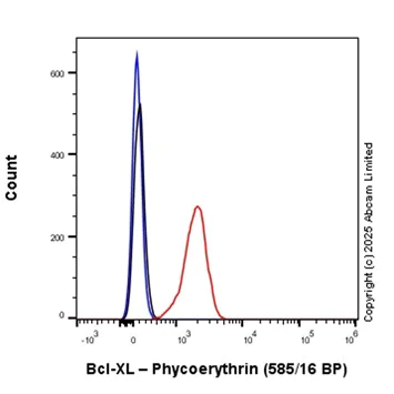 Flow Cytometry - PE Anti-Bcl-XL antibody [E18] (AB208747)