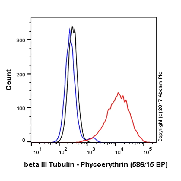 Flow Cytometry (Intracellular) - PE Anti-beta III Tubulin antibody [EP1569Y] - Neuronal Marker (AB224979)