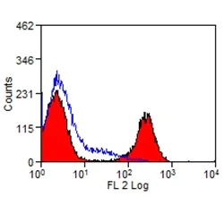 Flow Cytometry - PE Anti-Bovine MHC Class II DQ antibody [CC158] (AB129721)