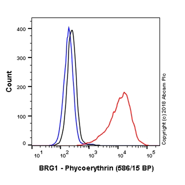 Flow Cytometry (Intracellular) - PE Anti-BRG1 antibody [EPNCIR111A] (AB225124), expandable thumbnail