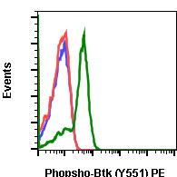 Flow Cytometry - PE Anti-BTK (phospho Y551) antibody [BtkY551-G12] (AB278612), expandable thumbnail