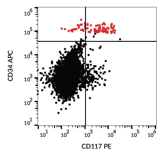 Flow Cytometry - PE Anti-c-Kit antibody [104D2] (AB111245)