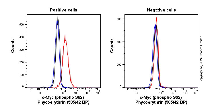 Flow Cytometry (Intracellular) - PE Anti-c-Myc (phospho S62) antibody [EPR17924] (AB305731), expandable thumbnail
