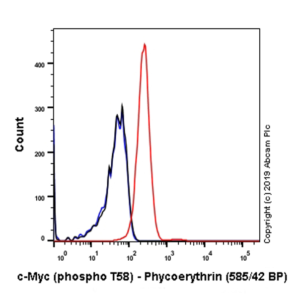 Flow Cytometry (Intracellular) - PE Anti-c-Myc (phospho T58) antibody [EPR17923] (AB237249), expandable thumbnail