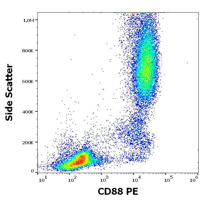 Flow Cytometry - PE Anti-C5a-R antibody [S5/1] (AB269287)