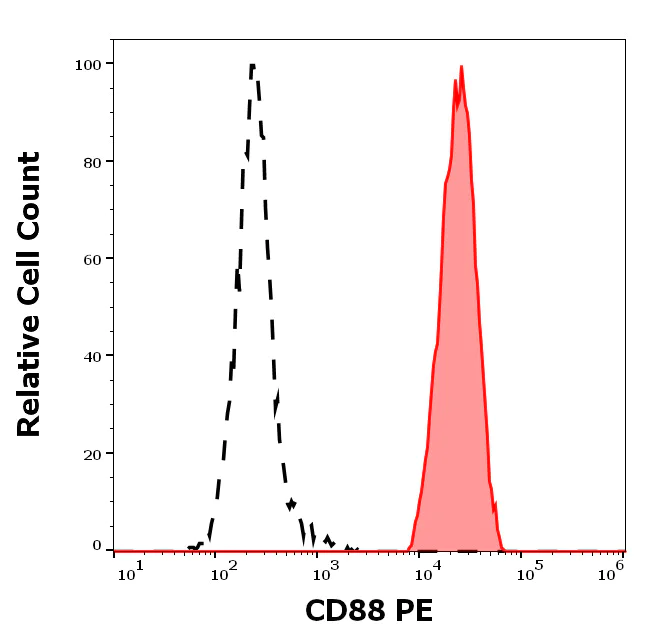 Flow Cytometry - PE Anti-C5a-R antibody [S5/1] (AB269287)