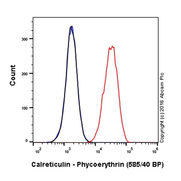 Flow Cytometry (Intracellular) - PE Anti-Calreticulin antibody [EPR3924] - ER Marker (AB209577)
