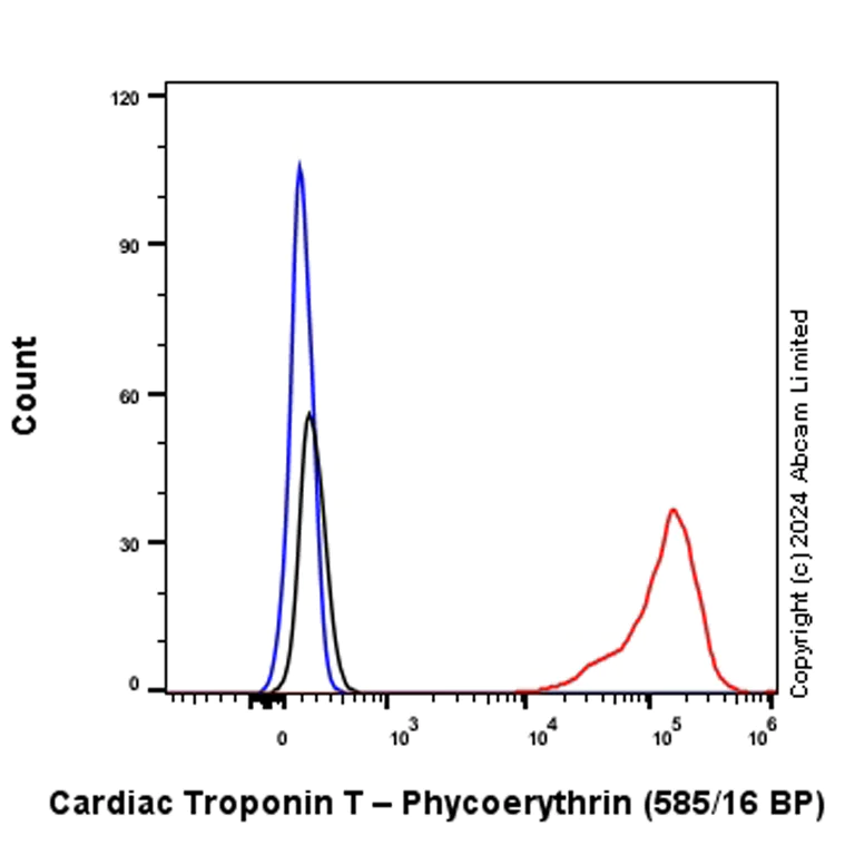Flow Cytometry (Intracellular) - PE Anti-Cardiac Troponin T antibody [EPR20266] (AB322129)